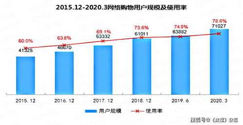 數(shù)據(jù) 疫情期間八項(xiàng)互聯(lián)網(wǎng)應(yīng)用增幅均超10